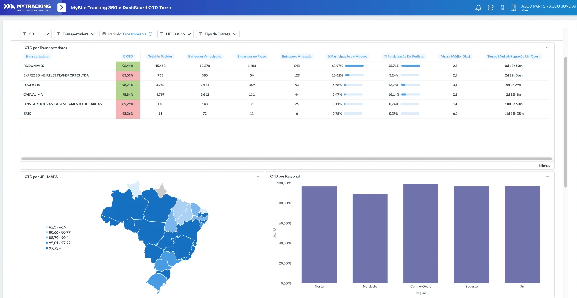 Dashboard OTD da MyTracking com tabela de OTD por transportadora, mapa de OTD por UF do Brasil e gráfico de OTD por regional