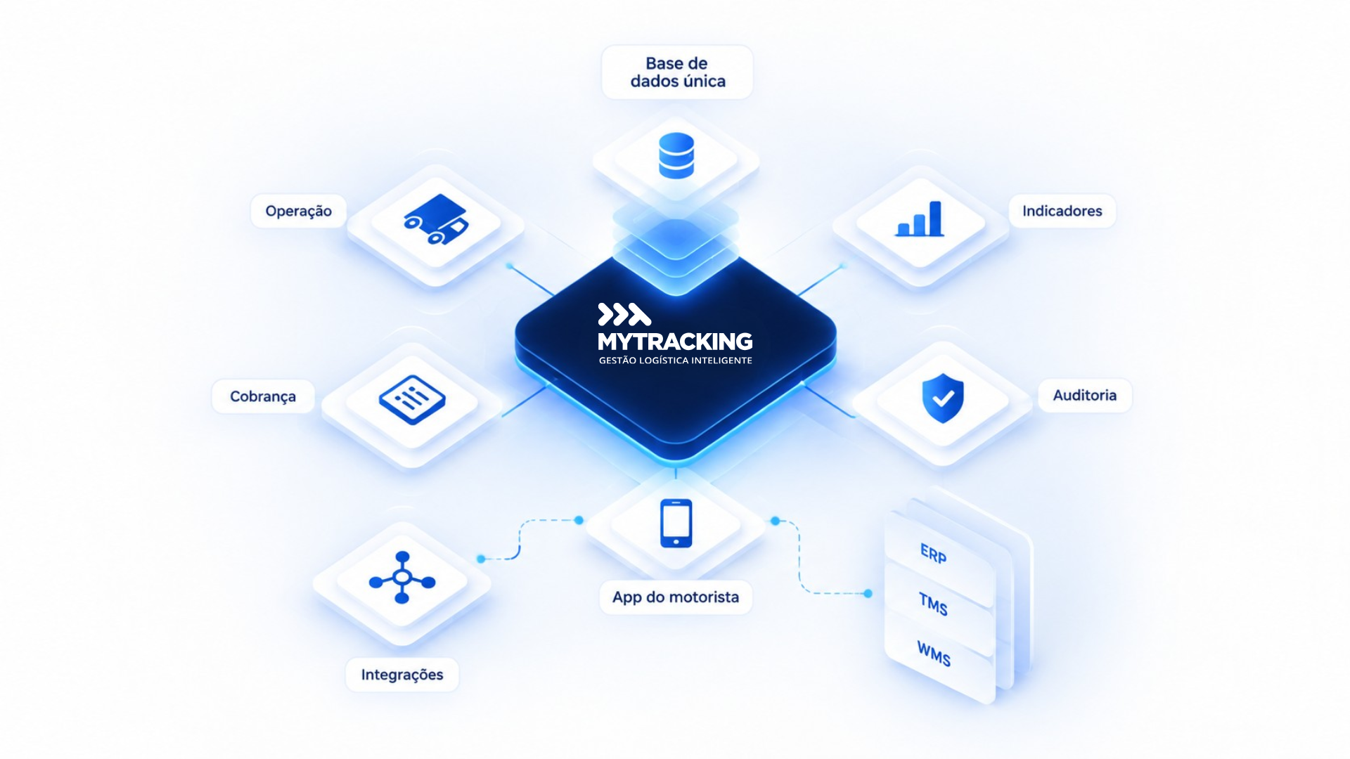 Ecossistema MyTracking conectado a operação, indicadores, auditoria, aplicativo do motorista, integrações, ERP, TMS e WMS em uma base de dados única