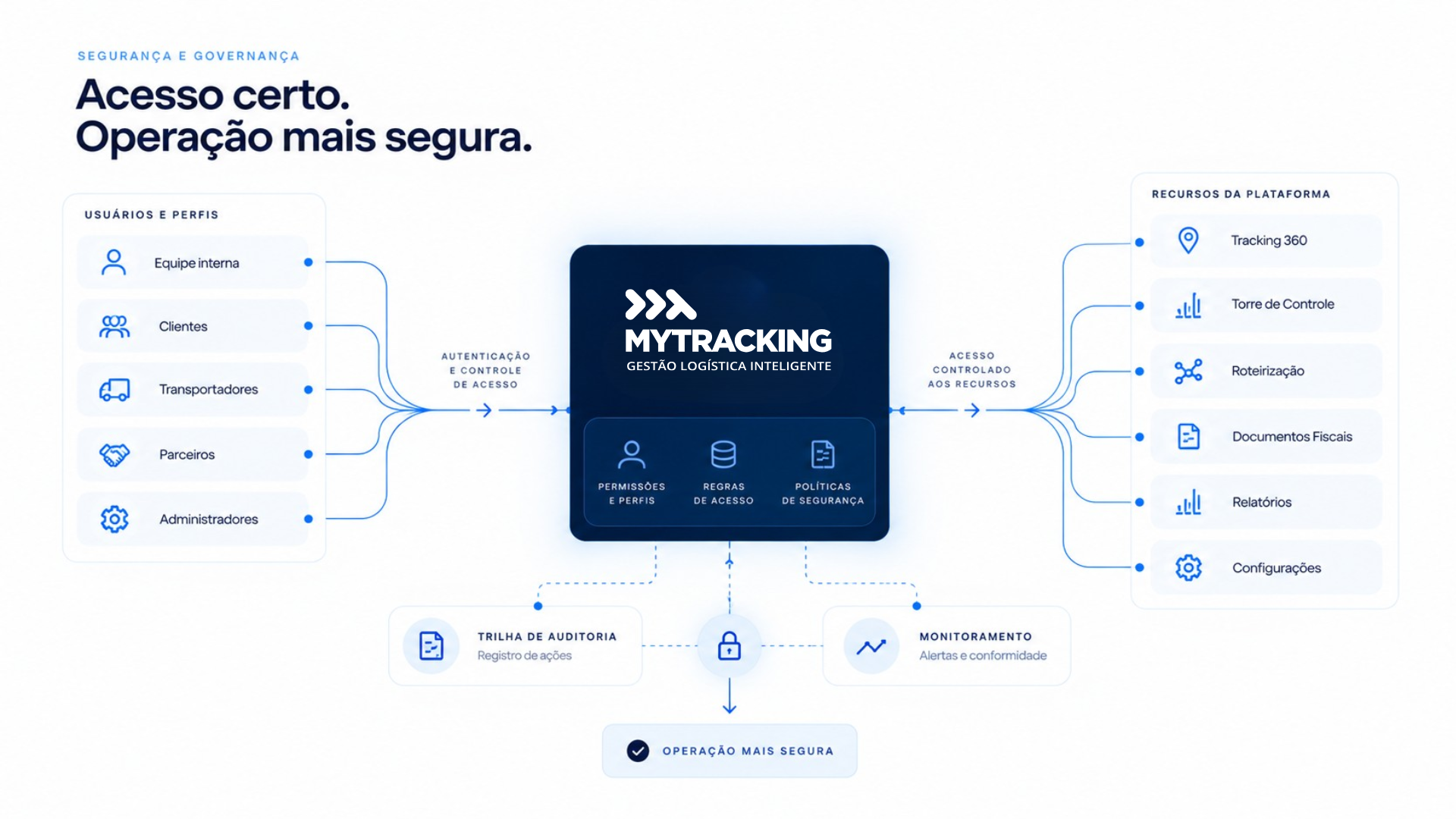 Fluxograma de Segurança e Governança MyTracking: usuários e perfis passam por autenticação e controle de acesso, acessam recursos da plataforma com permissões e regras, com trilha de auditoria e monitoramento garantindo operação mais segura