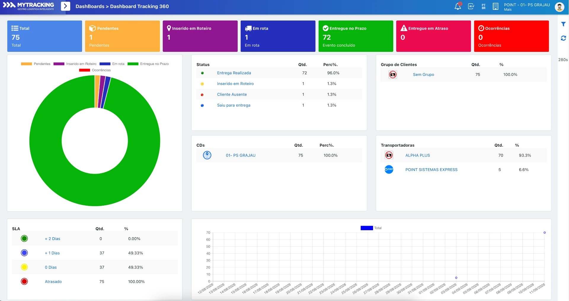 Dashboard Tracking 360 da MyTracking: cards de total, pendentes, em rota e entregues, gráfico de rosca de status, tabelas por transportadora, CDs, grupo de clientes e SLA, e gráfico temporal de entregas