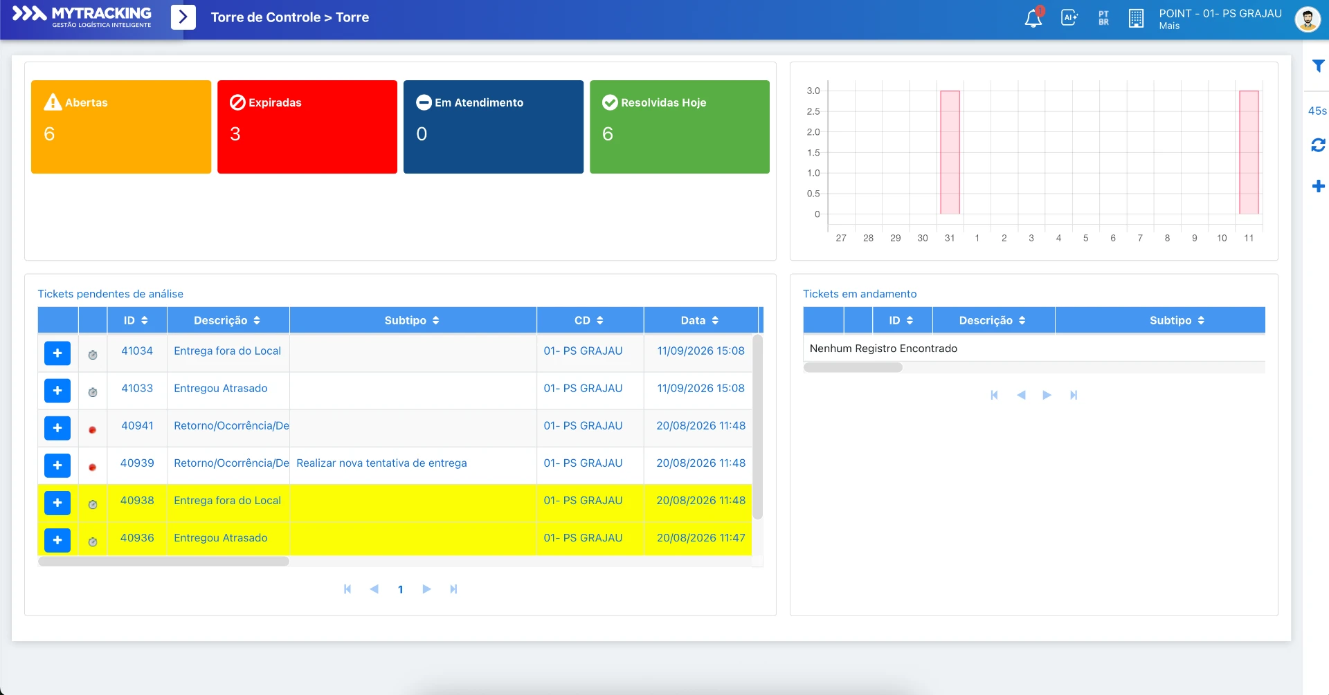 Painel da Torre de Controle da MyTracking: tickets abertos, expirados, em atendimento e resolvidos hoje, com fila de análise