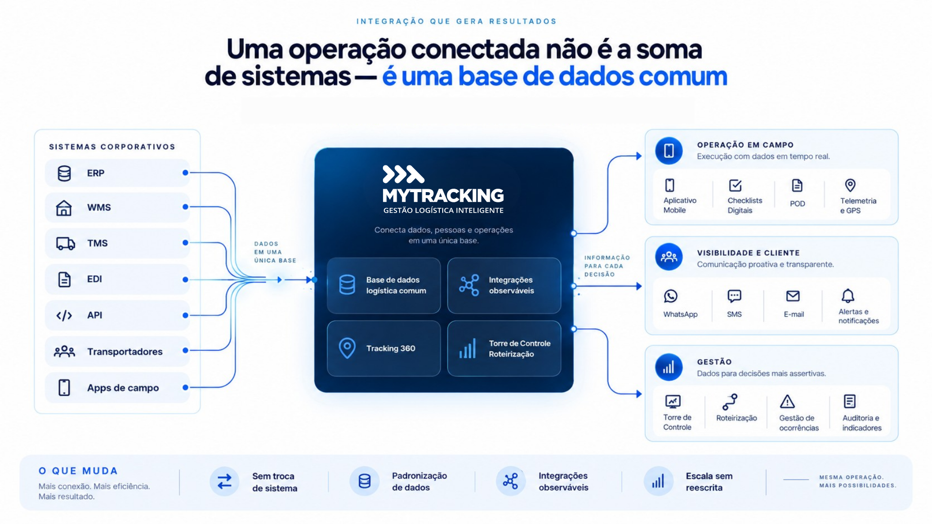 Fluxograma de integrações MyTracking: sistemas corporativos (ERP, WMS, TMS, EDI, API, transportadores e apps de campo) alimentando uma base de dados comum que distribui informação para operação de campo, visibilidade e cliente, e gestão
